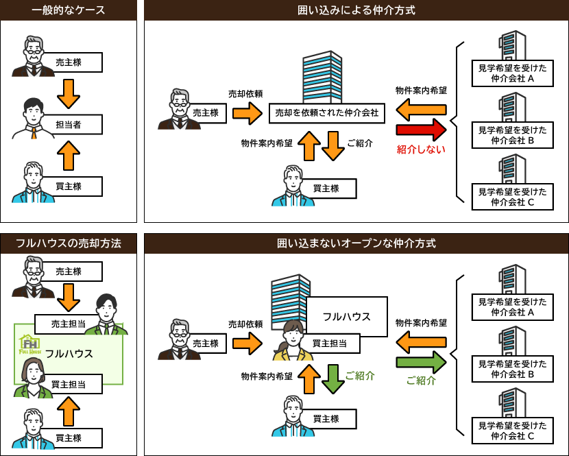 理由04 本当のことお伝えするからこそ、お客様から信頼を得ています