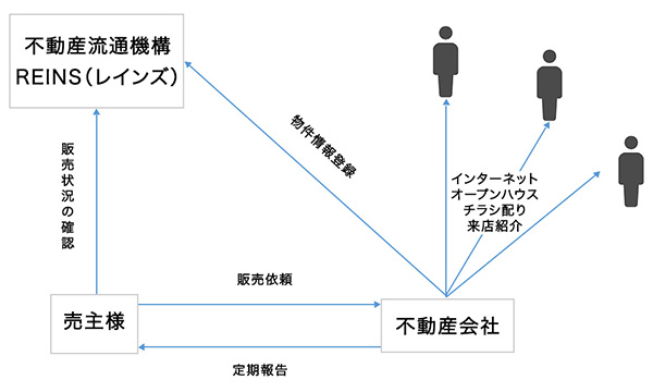 仲介売却のメリットとは？